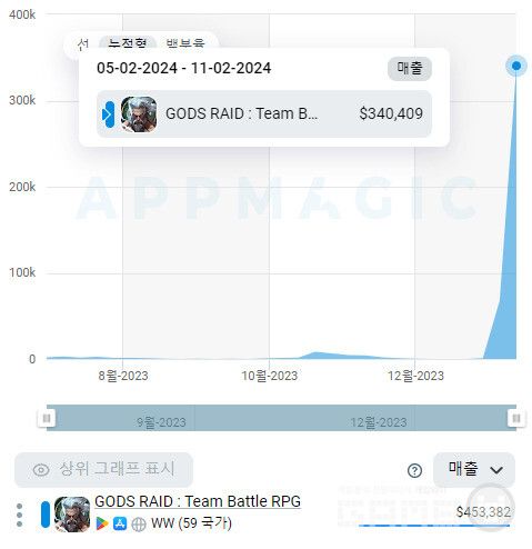 갓레이드의 급격한 순위 상승 /앱매직(appmagic.rocks)