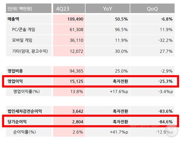 네오위즈 4분기 순이익이 -84.6%를 기록했다. /IR보고서