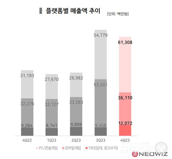 네오위즈의 모바일 플랫폼 매출이 크게 줄고, PC/콘솔 플랫폼의 매출이 늘었다.&nbsp;