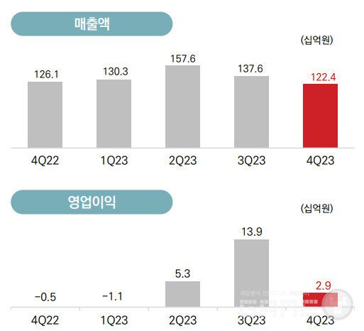 컴투스 분기별 매출 /IR보고서