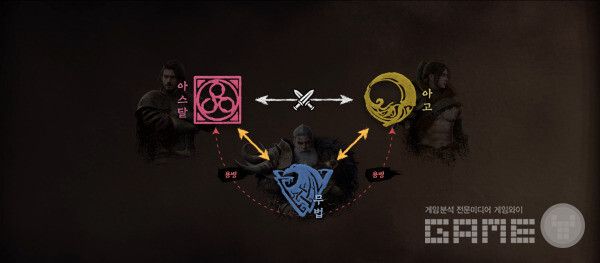 아스달과 아고 사이에서 활동하는 무법세력. 아스달 연대기 /넷마블