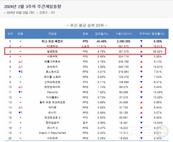 2월 3주차 PC방 순위 /PC트릭스