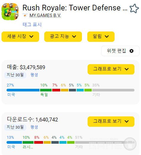러쉬 로얄 예상 매출 및 다운로드 /앱매직(appmagic.rocks)