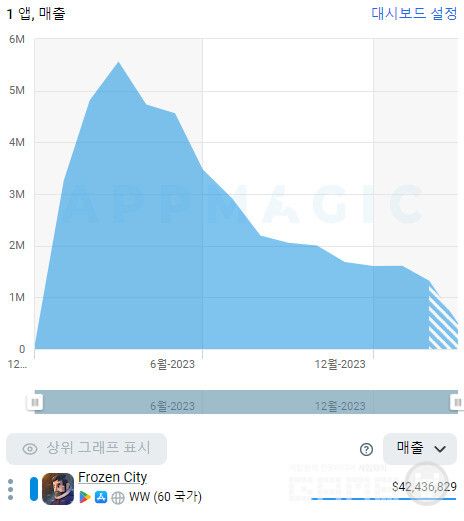 센추리게임즈 프로즌시티 매출 /앱매직(appmagic.rocks)