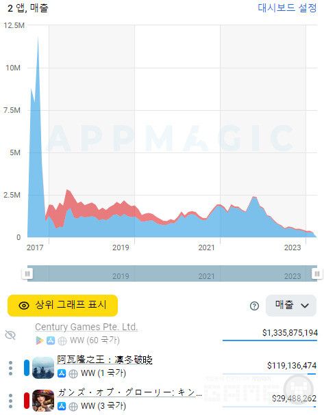센추리게임즈 /앱매직(appmagic.rocks)