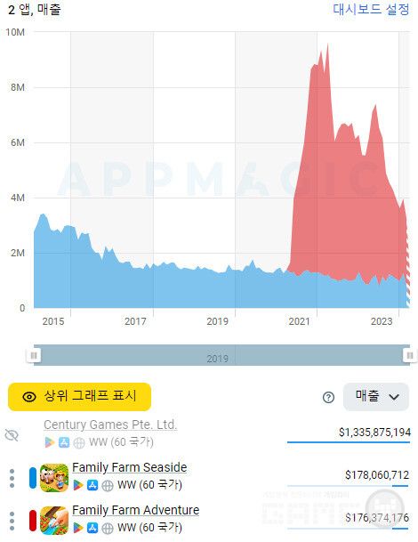 센추리게임즈 /앱매직(appmagic.rocks)