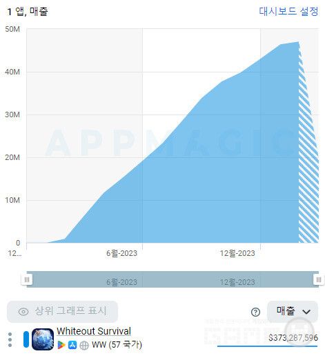 센추리게임즈 화이트아웃 서바이벌 /앱매직(appmagic.rocks)