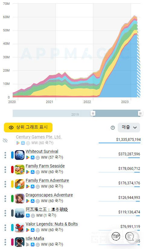 센추리게임즈 게임 목록 /앱매직(appmagic.rocks)