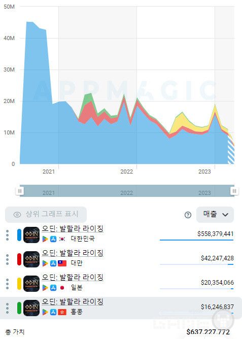 오딘 누적 매출 /앱매직(appmagic.rocks)