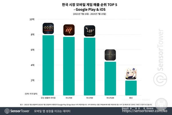한국 1위, 글로벌 4위를 기록한 오딘 /센서타워