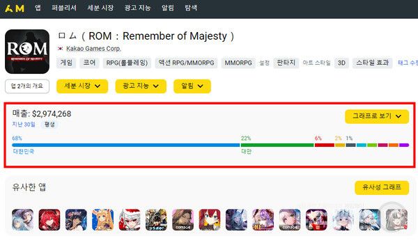 롬 국가별 매출 분포 /앱매직(appmagic.rocks)