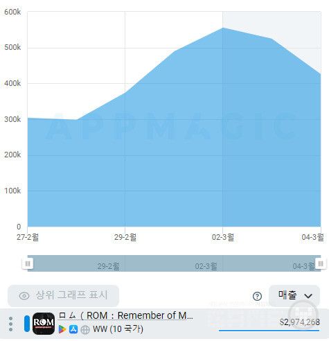 매출 곡선이 꺾인 롬 /앱매직(appmagic.rocks)