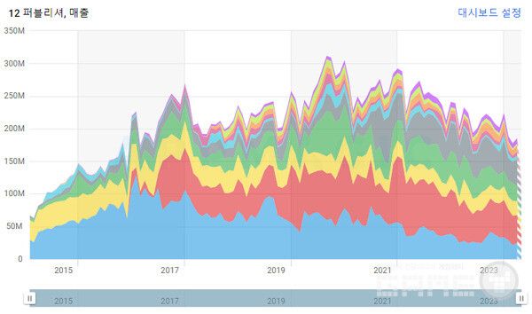 10년간의 국내 대형 게임사 매출 지표 변화 추이. 순서대로 넷마블, 엔씨, 컴투스, 넥슨, 카카오게임즈, 웹젠, 그라비티, 크래프톤, 스마일게이트홀딩스, 엔에이치엔, 네오위즈, 위메이드 /앱매직(appmagic.rocks).&nbsp;