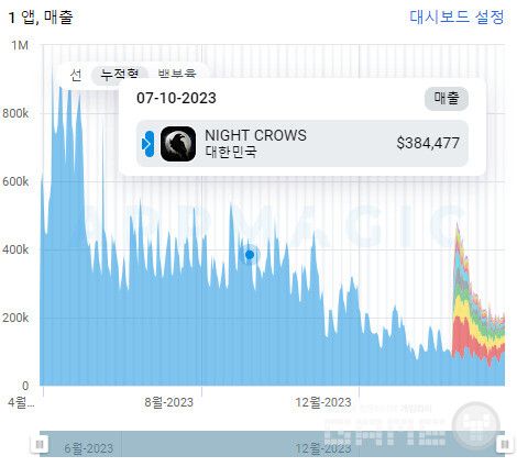 나이트 크로우 예상 매출 그래프 /앱매직(appmagic.rocks)