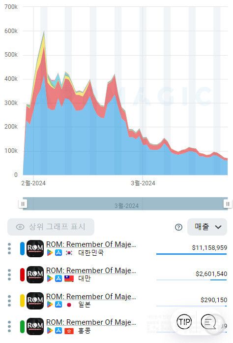 롬 글로벌 예상 매출 그래프 /앱매직(appmagic.rocks)