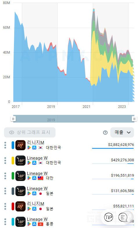 리니지W와 리니지M의 예상 매출 그래프&nbsp;/앱매직(appmagic.rocks)