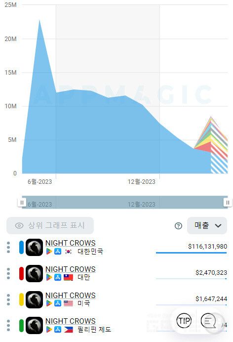 나이트 크로우 예상 매출 그래프 /앱매직(appmagic.rocks)