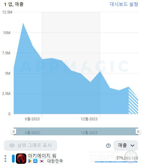아키에이지워 예상 매출 그래프 /앱매직(appmagic.rocks)