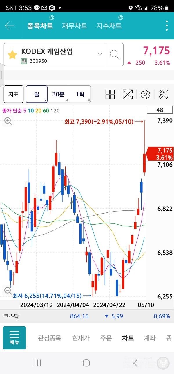 올해 들어 최고가를 기록한 게임산업주 /키움
