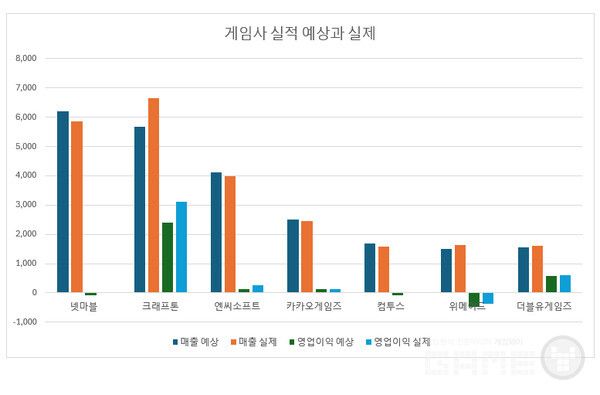 예상보다 실제 실적이 더 좋았던 게임사 1분기 실적 /정리=게임와이
