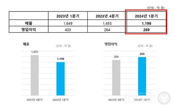 그라비티 1분기 매출 18% 줄고, 영업이익 소폭 상승