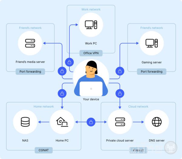 안전한 로컬 영역 네트워크(LAN)처럼 작동하며 다수의 장치를 직접 연결하는 매쉬넷&nbsp;사용시 /Nordvpn