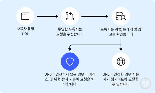 바이러스 위협 방지 작동 원리 /Nordvpn