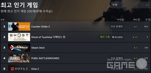 스팀에서 고스트 오브 쓰시마가 2위를 기록 / 스팀
