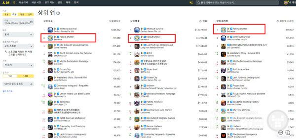 선두권에 속한 폴아웃 쉘터 /앱매직(appmagic.rocks)