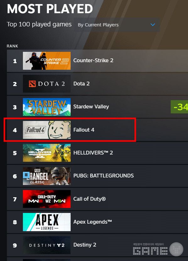 5월 2일자 스팀 가장 많이 플레이한 게임 순위
