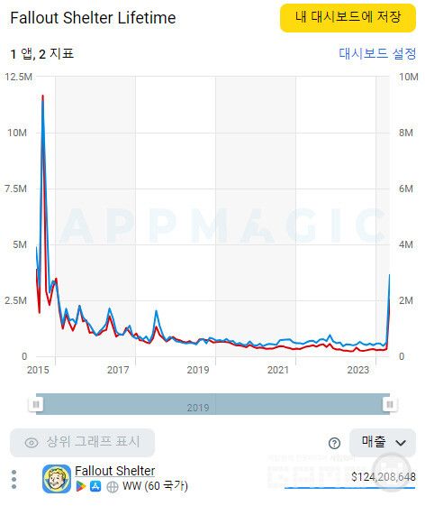 폴아웃 쉘터 누적 매출 변화 추이 /앱매직(appmagic.rocks)