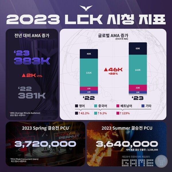 2023 LCK 시청 지표 / LCK