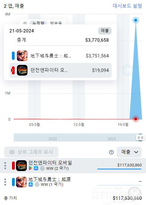 던전앤파이터M의 국내 및 중국 매출 비교 /앱매직(Appamgic.rocks)