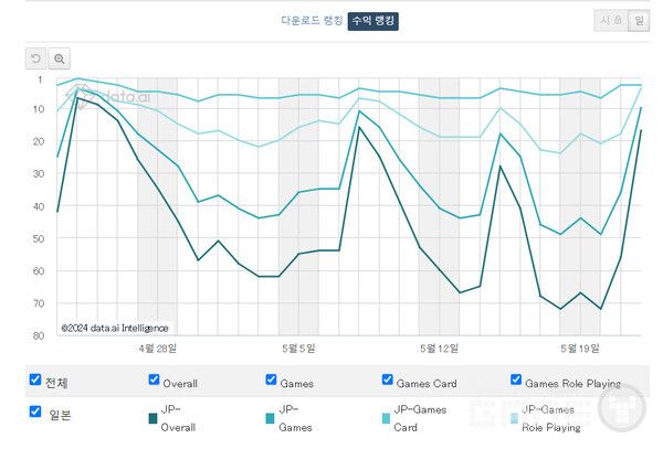 블루 아카이브 일몬 매출 순위 /데이터에이아이