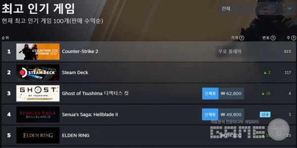 스팀 인기 게임 순위 / 스팀