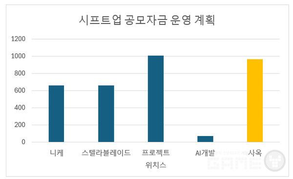 시프트업 공모자금 운영 계획&nbsp;