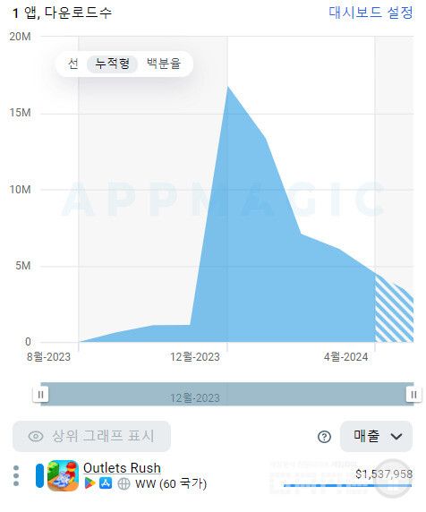 아울렛 러쉬 예상 매출 추이 /앱매직(appmagic.rocks)