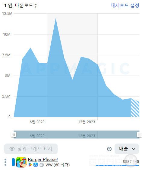슈퍼센트는 버거를 부탁해! 예상 매출 추이 /앱매직(appmagic.rocks)