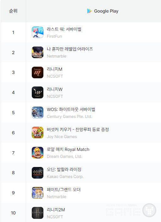 구글 플레이 매출 순위 /모바일인덱스