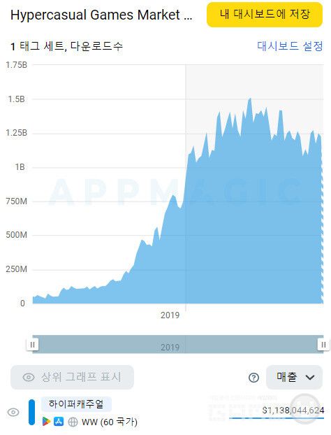 하이퍼캐주얼게임 마켓 규모 /앱매직(appmagi.rocks)