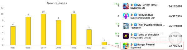 신규 타이틀 매출 추이 /앱매직(appmagic.rocks)