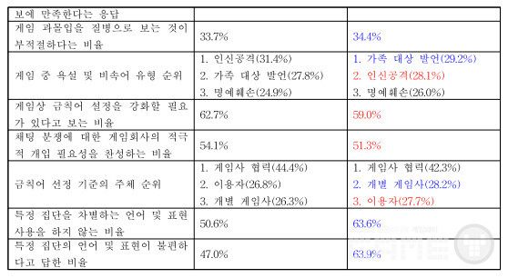 청소년 게임이용자 조사 보고서&nbsp;