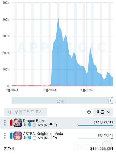 별이되어라 1,2편 예상 매출 추이 /앱매직(Appamgic.rocks)