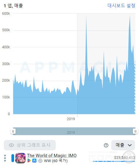 아이모 예상 매출 /앱매직(appmagic.rocks)