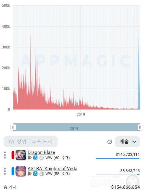 별이되어라 1,2편 예상 매출 추이 /앱매직(Appamgic.rocks)
