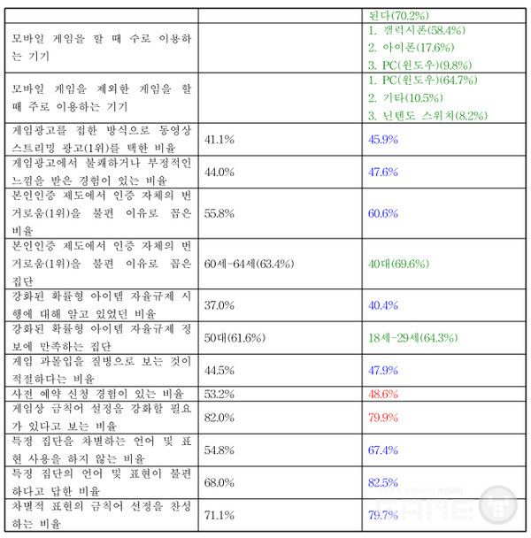 일반인 게임이용자 조사 보고서&nbsp;&nbsp;