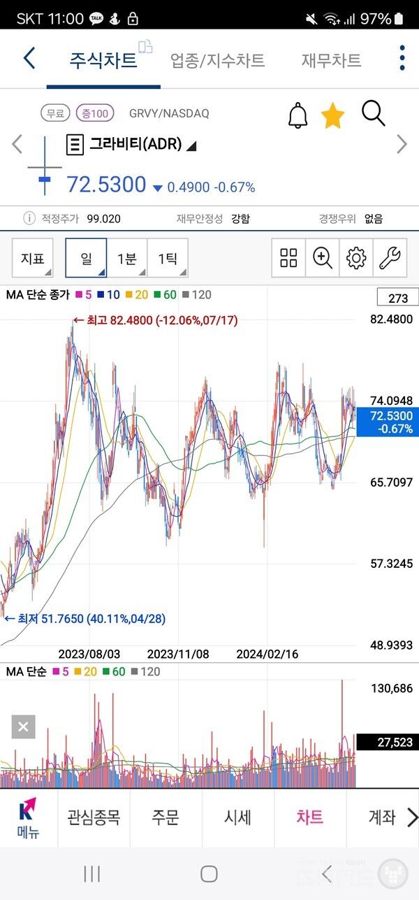 횡보합세지만 상승세를 유지중인 그라비티의 주가 /키움