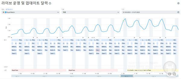 로얄 매치 라이브 운영 및 업데이트 달력 /앱매직
