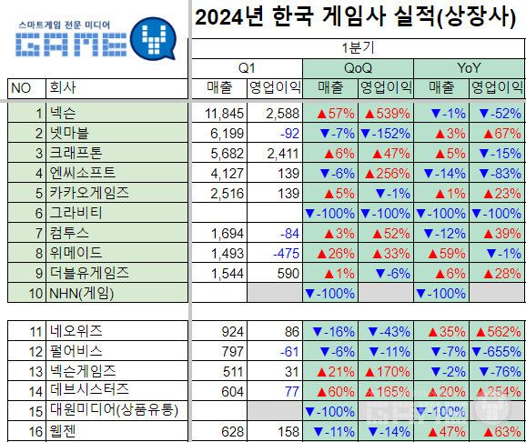2024년 1분기 게임사 실적 /에프엔가이드, 정리=게임와이