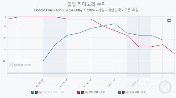 아스달 구글플레이 매출 순위 추이 /센서타워